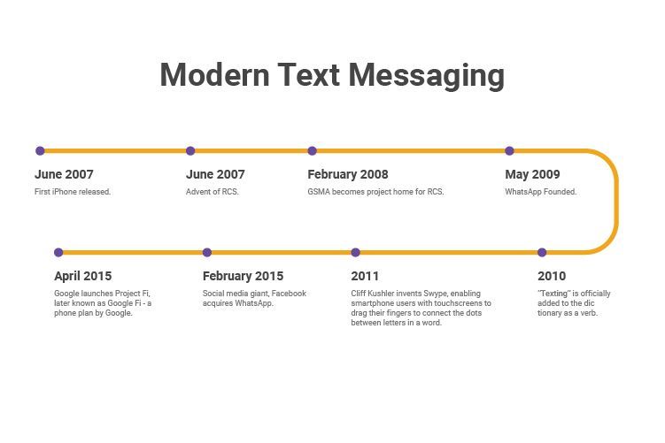 modern text messaging timeline 