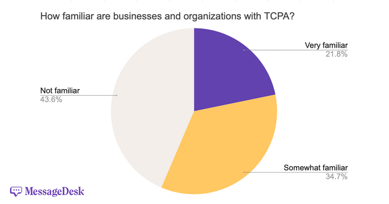 how-familiar-are-businesses-with-tcpa-1200x630.png