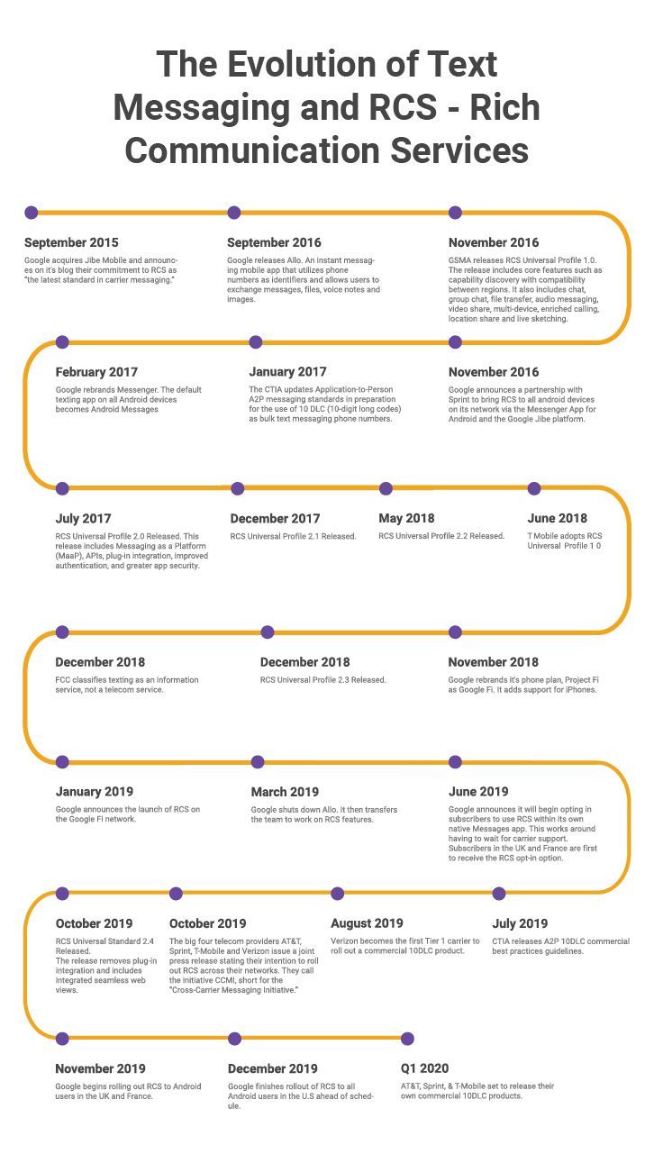 The evolution of text messaging and RCS timeline 