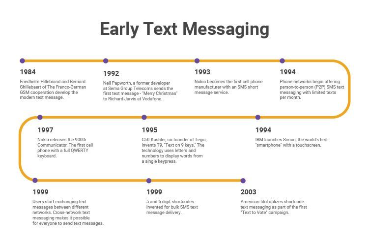 early text messaging timeline 